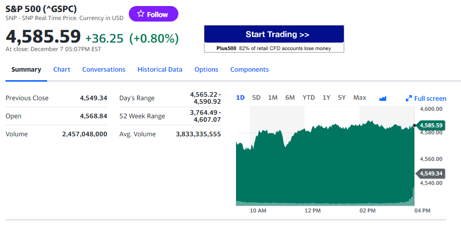 Börsen i USA gick upp igår. S&P 500 på bilden.